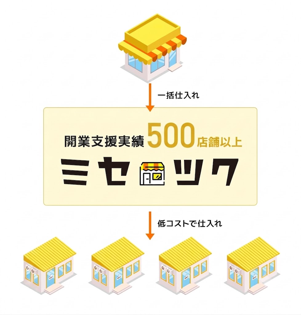 フローチャート